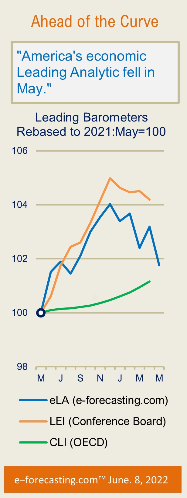 America's Economic Leading Analytic on a free fall... said Professor Evangelos Otto Simos, editor-in-chief of e-forecasting.com (graph, june 8, 2022) America's Economic Leading Analytic on a free fall... said Professor Evangelos Otto Simos, editor-in-chief of e-forecasting.com (graph, june 8, 2022)