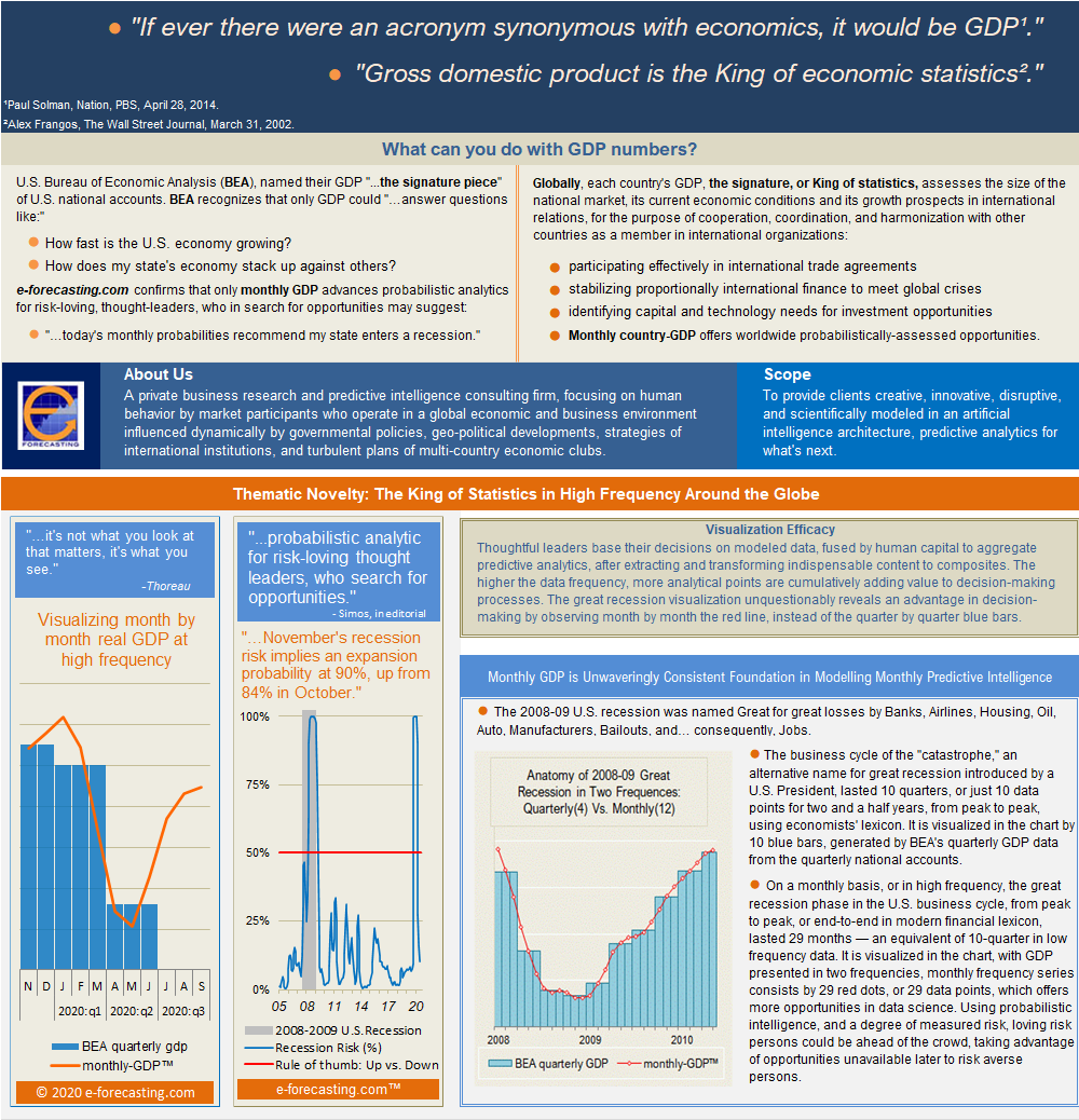 U.S. GDP and monthly GDP offered by e-forecasting